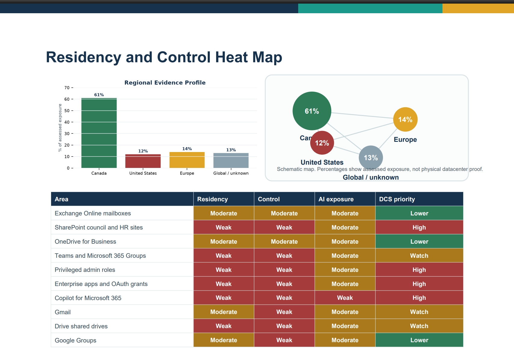 Sample residency and control heat map