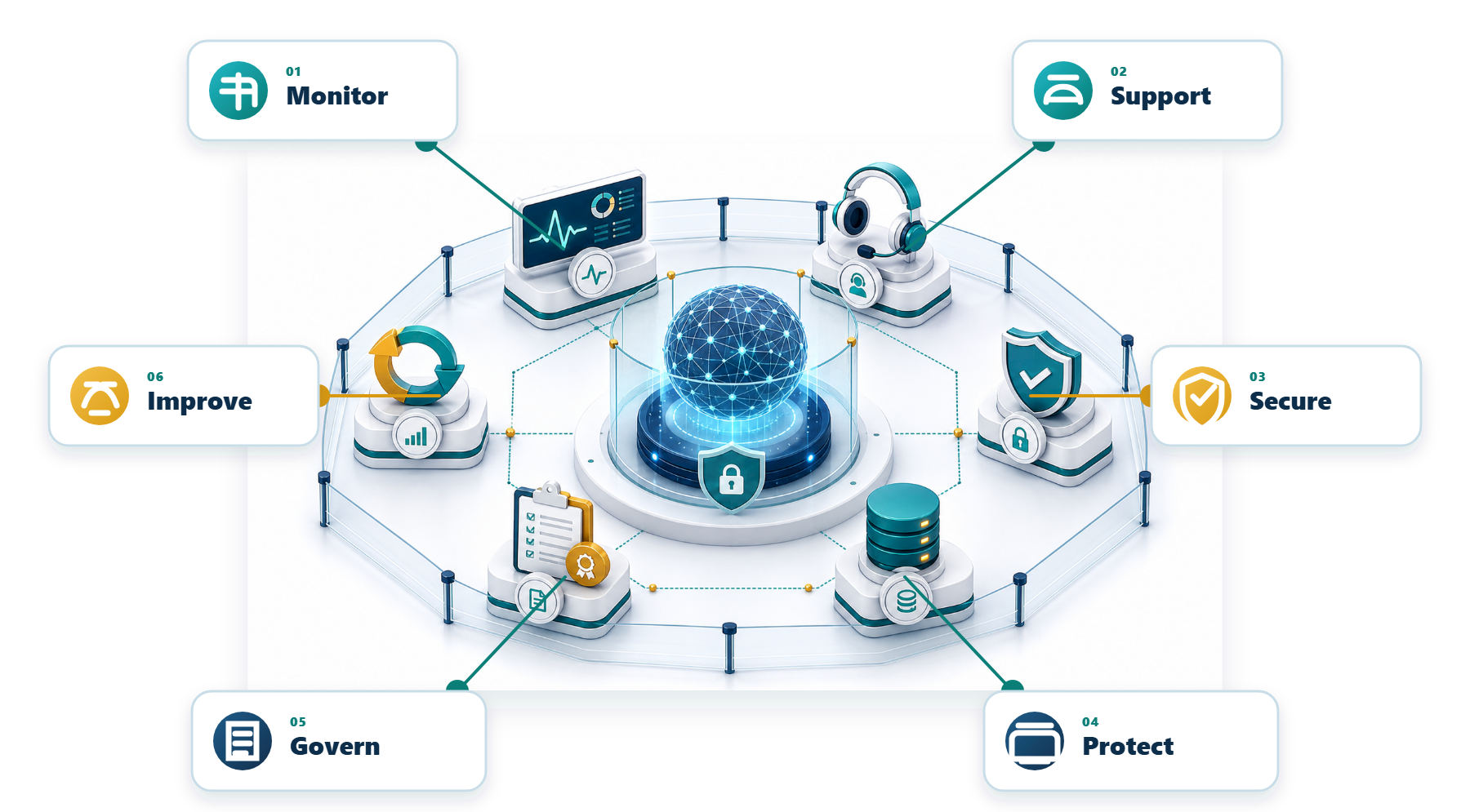 DCS Managed Services methodology showing Monitor, Support, Secure, Protect, Govern, and Improve around a secure private AI control plane.